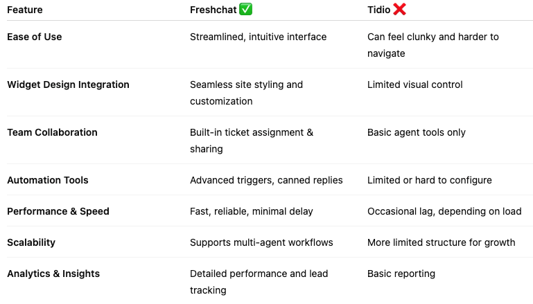 8 Ways Freshchat Outperforms Tidio for Website Chat and Support Your Team Needs to Know 3 chart featuring the benefits of freshchat side by side vs tidio