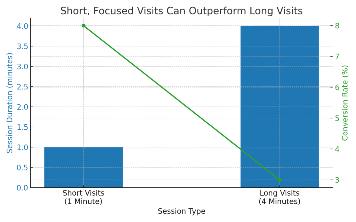 short vs long sessions chart