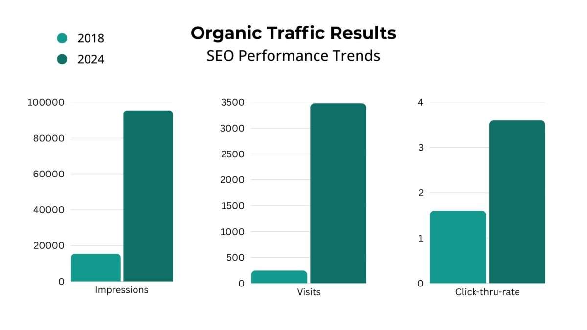 case study knds digital heat and sweep organic traffic results