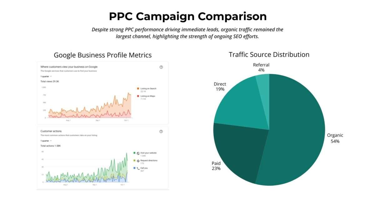 case study knds digital heat and sweep organic vs ppc results