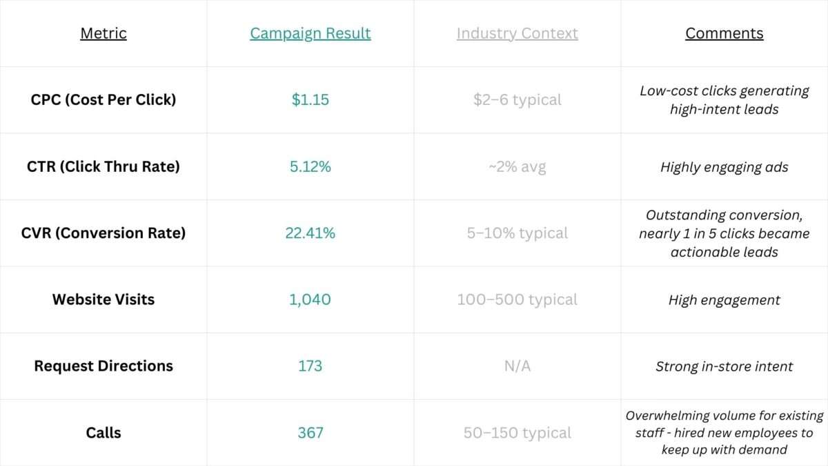 case study knds digital heat and sweep ppc campaign results